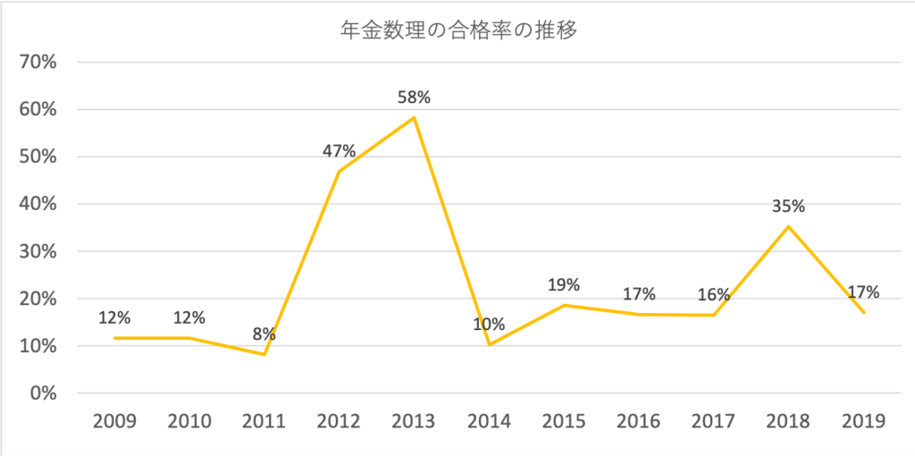 アクチュアリー試験 合格率の推移 みなとらブログ